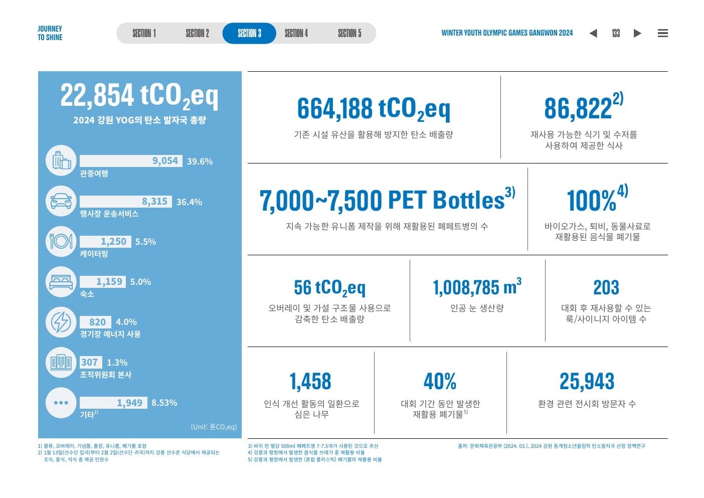 탄소 배출량과 자원 재활용 수치를 파란색으로 정리한 인포그래픽